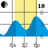 Seaside tide chart for Thursday, October 10, 2024