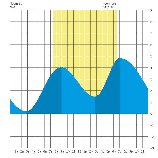 Seaside tide chart for Friday, October 11, 2024