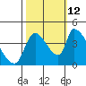Seaside tide chart for Saturday, October 12, 2024