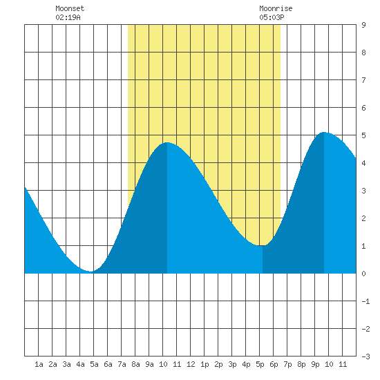 Seaside tide chart for Sunday, October 13, 2024