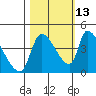 Seaside tide chart for Sunday, October 13, 2024