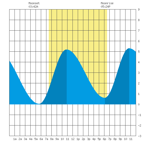 Seaside tide chart for Monday, October 14, 2024