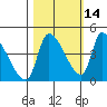 Seaside tide chart for Monday, October 14, 2024