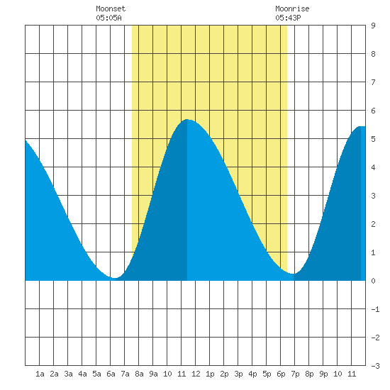 Seaside tide chart for Tuesday, October 15, 2024