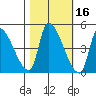 Seaside tide chart for Wednesday, October 16, 2024
