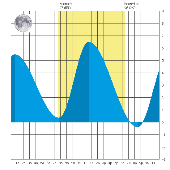 Seaside tide chart for Thursday, October 17, 2024