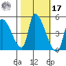 Seaside tide chart for Thursday, October 17, 2024