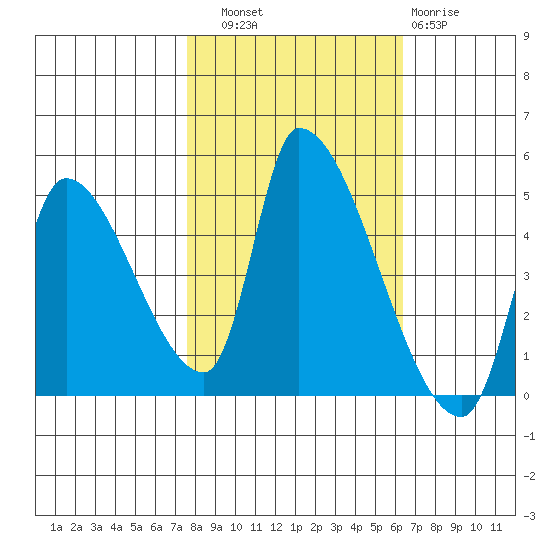 Seaside tide chart for Friday, October 18, 2024