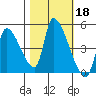Seaside tide chart for Friday, October 18, 2024