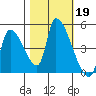 Seaside tide chart for Saturday, October 19, 2024