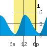 Seaside tide chart for Tuesday, October 1, 2024