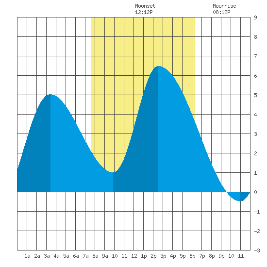 Seaside tide chart for Sunday, October 20, 2024