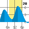 Seaside tide chart for Sunday, October 20, 2024