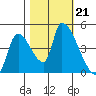 Seaside tide chart for Monday, October 21, 2024