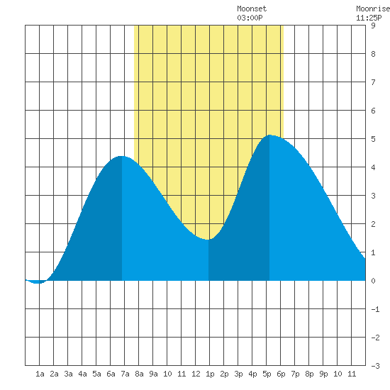 Seaside tide chart for Wednesday, October 23, 2024