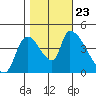 Seaside tide chart for Wednesday, October 23, 2024