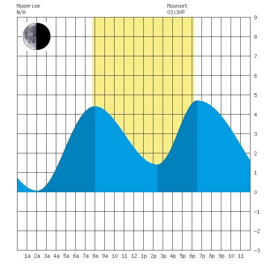 Seaside tide chart for Thursday, October 24, 2024