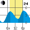 Seaside tide chart for Thursday, October 24, 2024
