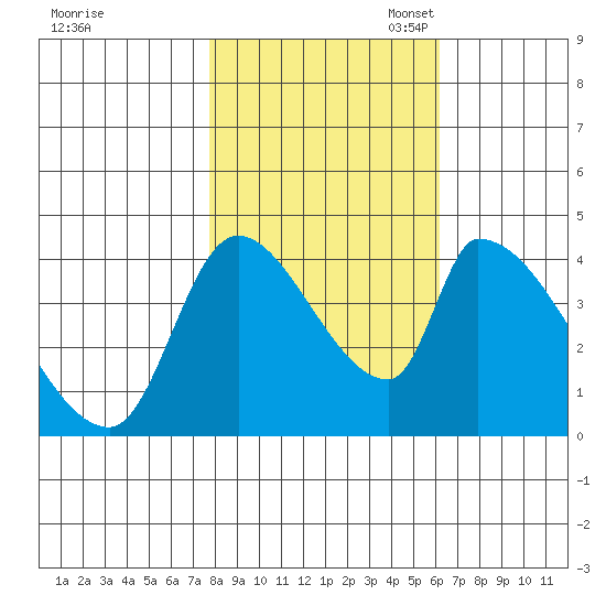 Seaside tide chart for Friday, October 25, 2024