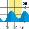 Seaside tide chart for Friday, October 25, 2024