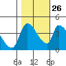 Seaside tide chart for Saturday, October 26, 2024