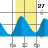 Seaside tide chart for Sunday, October 27, 2024