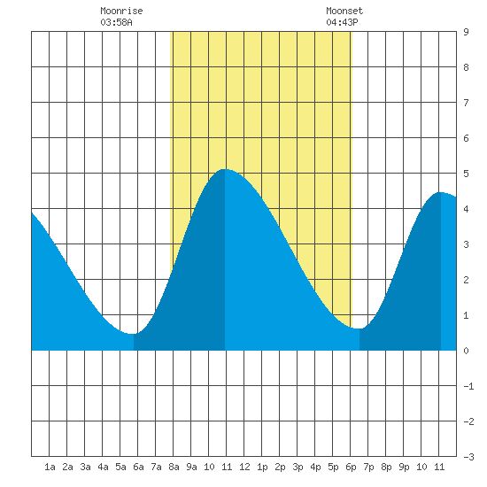 Seaside tide chart for Monday, October 28, 2024