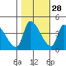 Seaside tide chart for Monday, October 28, 2024