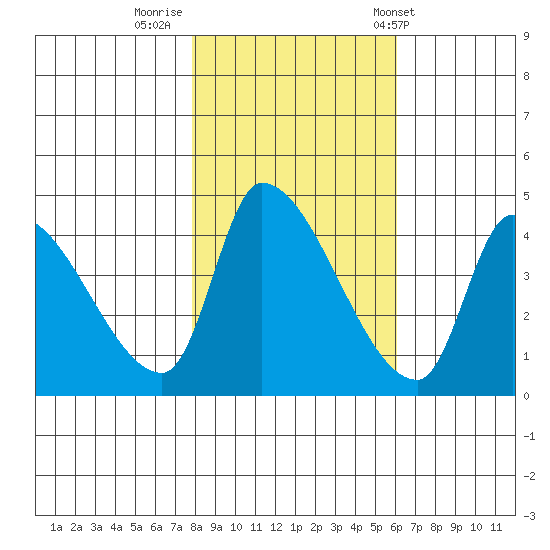 Seaside tide chart for Tuesday, October 29, 2024