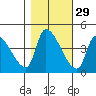 Seaside tide chart for Tuesday, October 29, 2024