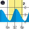 Seaside tide chart for Wednesday, October 2, 2024