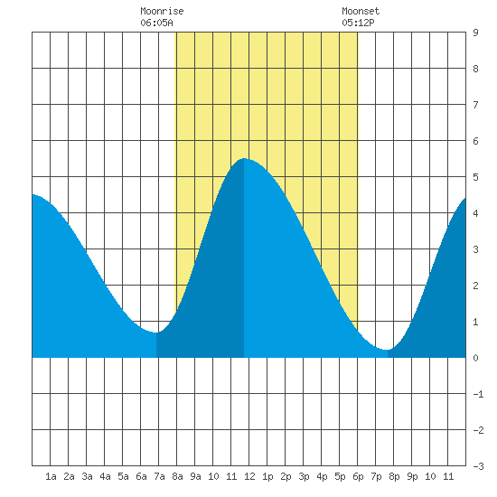 Seaside tide chart for Wednesday, October 30, 2024