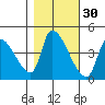 Seaside tide chart for Wednesday, October 30, 2024