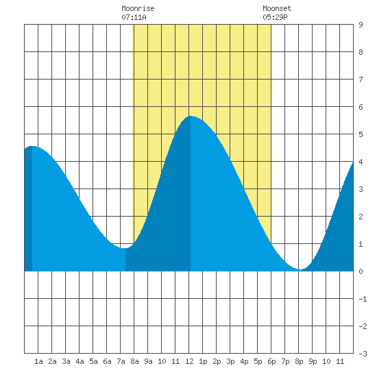 Seaside tide chart for Thursday, October 31, 2024