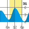 Seaside tide chart for Thursday, October 31, 2024