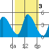 Seaside tide chart for Thursday, October 3, 2024