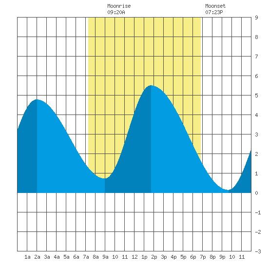 Seaside tide chart for Friday, October 4, 2024
