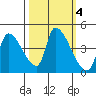 Seaside tide chart for Friday, October 4, 2024