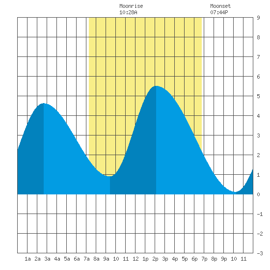 Seaside tide chart for Saturday, October 5, 2024