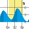 Seaside tide chart for Saturday, October 5, 2024