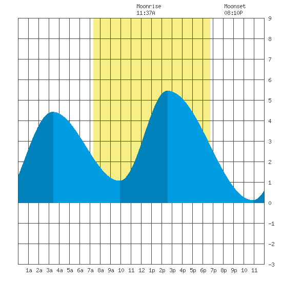 Seaside tide chart for Sunday, October 6, 2024