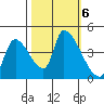 Seaside tide chart for Sunday, October 6, 2024
