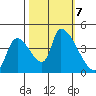 Seaside tide chart for Monday, October 7, 2024