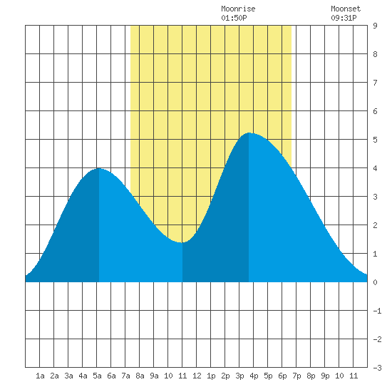 Seaside tide chart for Tuesday, October 8, 2024