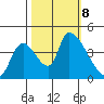 Seaside tide chart for Tuesday, October 8, 2024