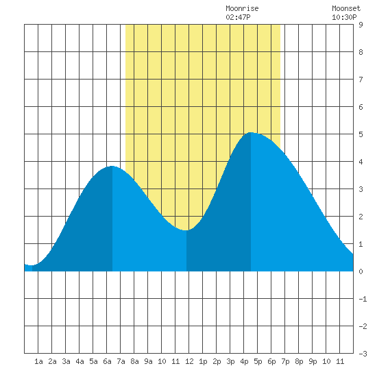 Seaside tide chart for Wednesday, October 9, 2024