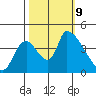 Seaside tide chart for Wednesday, October 9, 2024