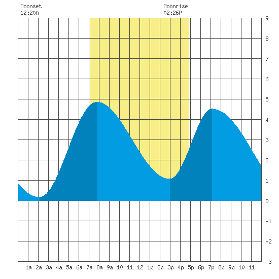Seaside tide chart for Sunday, November 10, 2024