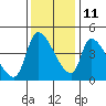 Seaside tide chart for Monday, November 11, 2024