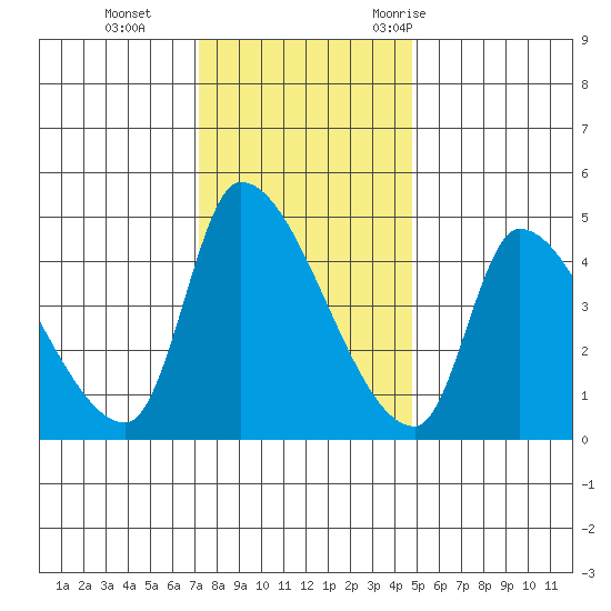 Seaside tide chart for Tuesday, November 12, 2024